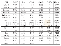 表3 主要变量的描述性统计(2)