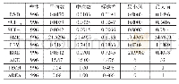 表2 主要变量的描述性统计（全样本）