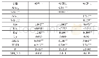 表5 模型回归结果：政府补助对我国上市公司研发投入影响的实证研究——基于创业板上市公司的研究