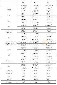 表4 客户集中度与公司债务融资成本