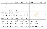 表3 相关性分析：内部控制、企业社会责任与审计质量——基于深市主板上市公司的研究