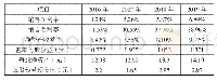 表2 青岛啤酒盈利能力分析表