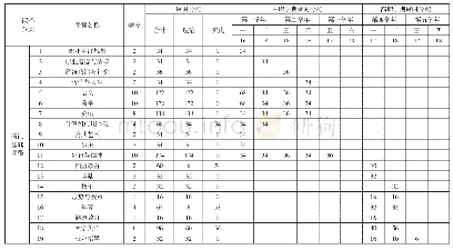 表1 广东农工商职业技术学院——广州市财经学校中高衔接会计专业教学进度表