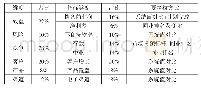 表2 J行一级分支机构考核方案