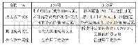 《表1 交换的主体及交换资料》