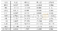 《表3 国企变量描述性统计》