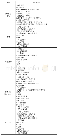 《表3 综合法下建议的课程主题和技能》