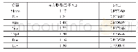 表5 主要变量多重共线性检验