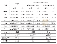 表7 政府干预结果调节作用回归结果