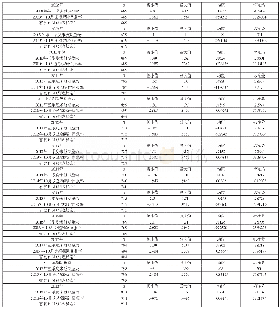 表2 2 0 0 8—2018年每年第三季度未预期盈余和2018年10月份超额累计回报率描述性统计结果