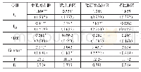 《表8 分组分析环境规制强度对发明专利申请量的估计结果》