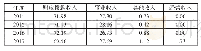 表3 HS大学各项收入占教育经费比率