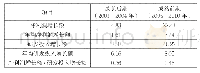 表3 净利润变化额与研发投入变化额之比