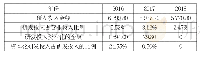 表3 蓝焰控股三年的研发支出