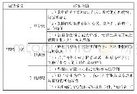 《表1“金课”内容建设标准》