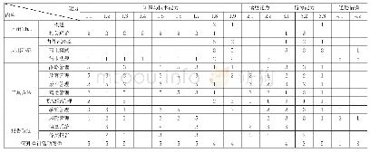 表3 胜任能力-课程内容二维映射关系矩阵