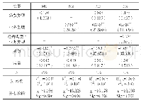 《表9 Logit回归结果一》