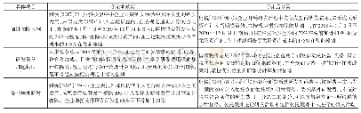 《表1 研发费用加计扣除的政策变化比较》