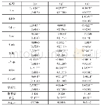 《表4 方法的准确性验证：税收优惠、研发投入与企业创新绩效》