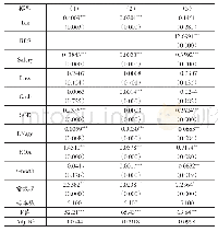 表5 替换中介变量的稳健性检验情况