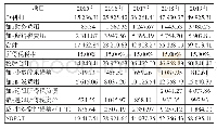 《表2 水晶光电税后净营业利润计算表》