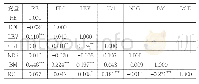 表4 相关性分析：环境信息披露对股权融资成本的影响研究