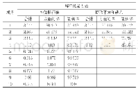 《表5 因子分析总方差解释表》