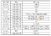 表4 东方精工业绩预告情况