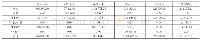 表5 ZJ水产公司2019年7月对虾加工各作业中心作业成本归集一览表