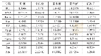 表2 样本总体相关变量描述性统计