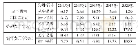 表5 经营费用指标的演变