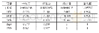 表2 描述性统计：企业特征对盈余管理的影响——基于A股上市公司的实证研究