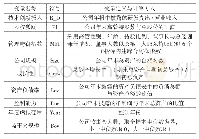 表1 主要变量定义与解释