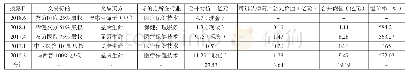 表3 盈康生命合并商誉形成概况