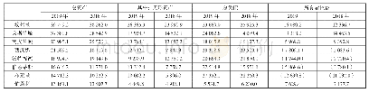 《表7 资产、无形资产、负债、所有者权益》