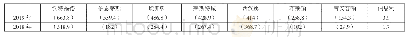 表A2控制参数：英超盛世下的中小俱乐部经营及财务风险分析