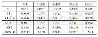 《表2 标准年表统计参数：我国创业板上市公司股权集中度与公司价值——兼论高管持股的调节作用》