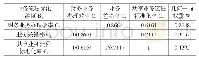 《表6方案层指标判断矩阵：业务流程优化维度B3（权重0.317)》