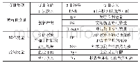 《表1 变量简介：经济政策不确定性与企业技术创新——基于高新技术企业的研究》