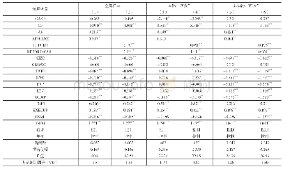 《表5 分析师关注与现金持有价值的回归结果》