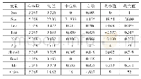 表4 其他变量描述性统计