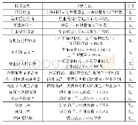 《表1 甲醇罐区储罐参数：基于因子分析法的东北地区上市公司财务绩效评价》