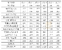 《表6 调节效应分析结果：基于因子分析法的东北地区上市公司财务绩效评价》