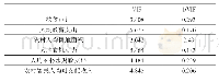 表3 自变量多重共线性检验