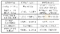 《表1 教学活动、目的与内容匹配表》