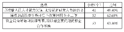 《表8 校企合作时企业容易遇到的问题》