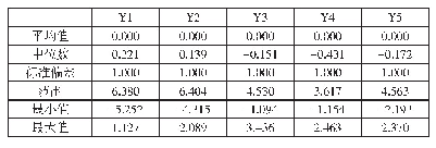 《表4 因子得分的统计性描述》