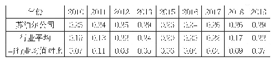 《表1 2 0 1 0—2019年苏泊尔公司现金柔性水平》