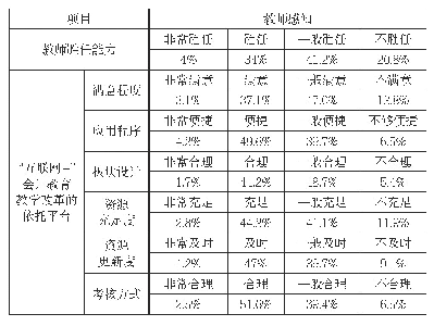 《表7 教师对自身胜任能力与平台资源的感知》