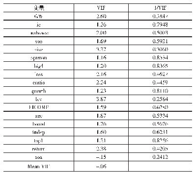 《表4 多重共线性检验：商誉减值、内部控制与审计收费》